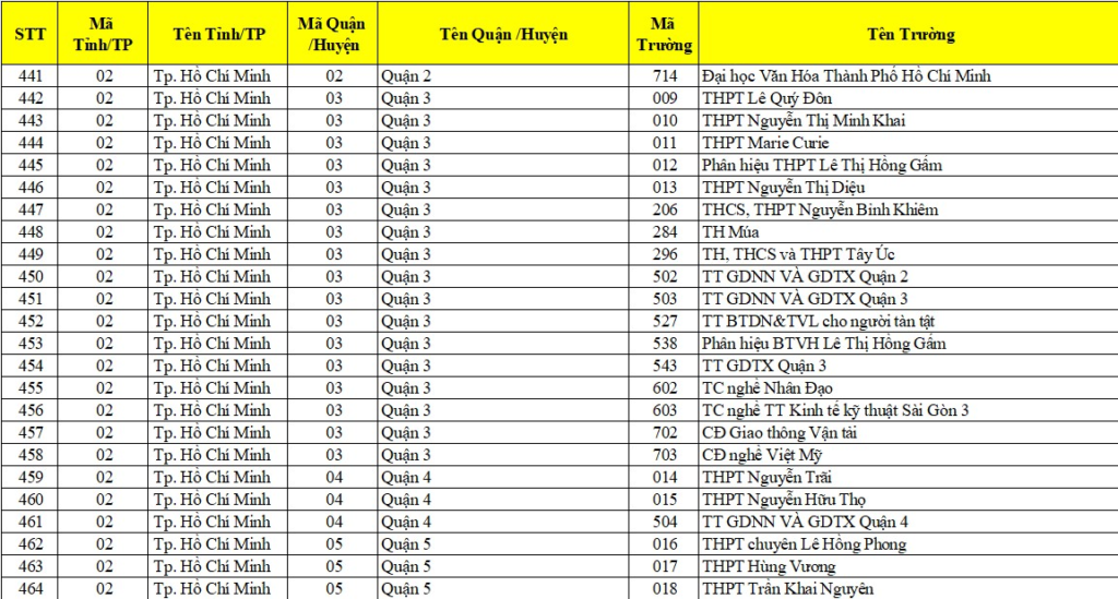 Mã Trường THPT: Tất Cả Những Gì Bạn Cần Biết